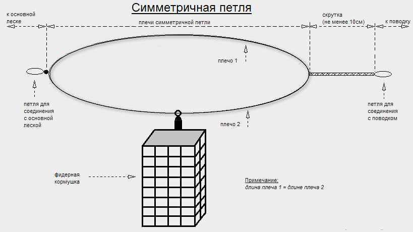 Несимметричная петля. Фидерная оснастка несимметричная петля пошагово. Фидерный монтаж схема монтажа. Монтаж фидер петля схема. Фидер петля Гарднера схема.