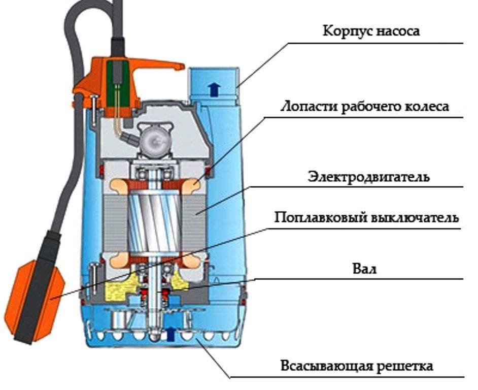 Поплавок канализационный. насос грязевой дренажный: принцип работы насоса с поплавком и тонкости использования при откачке воды. дорого, но надёжно