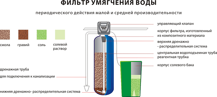 Как убрать или уменьшить жесткость воды из скважины