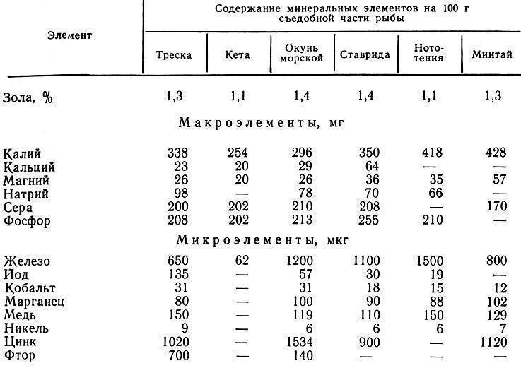 Минтай витамины и микроэлементы