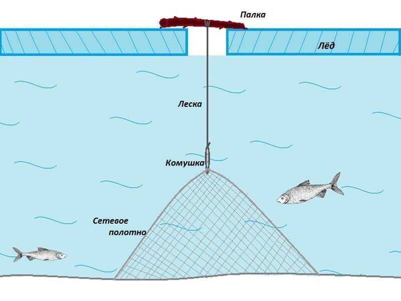 Удочка для зимней рыбалки на течении. Сетка-ЛОВУШКА С кормушкой для ловли рыбы. Схемы оснастки для ловли леща зимой. Оснастка зимней удочки для ловли леща на течении. Зимняя снасть с кормушкой на леща.