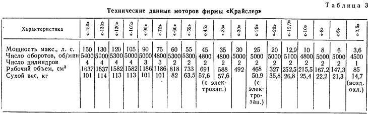 Скорость мотора 9.8