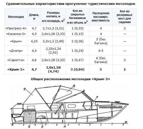 Моторная лодка «прогресс 2»: технические характеристики, вес и размеры