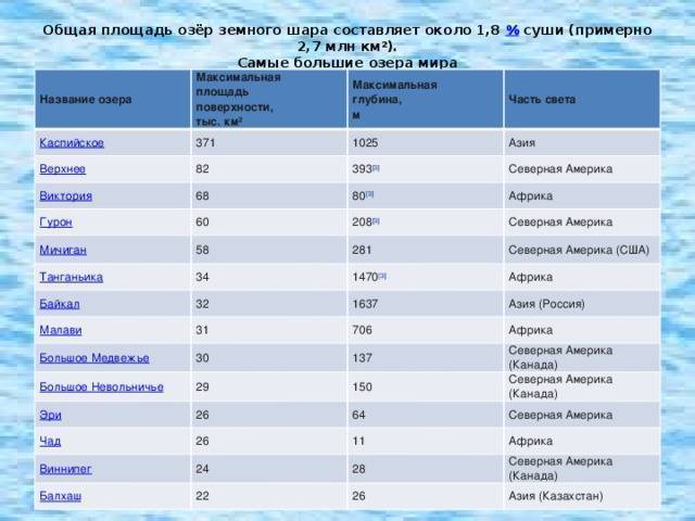 самое крупное площади водохранилище россии