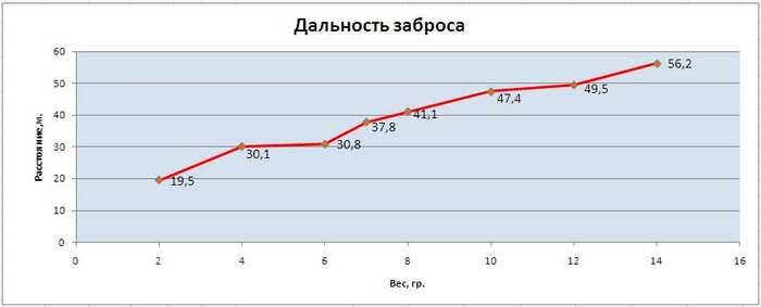 на сколько можно забросить спиннинг