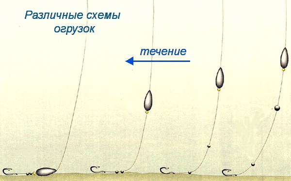 Груз на течении. Поплавочная оснастка огруженная для течения. Поплавочная снасть с маленьким грузиком. Поплавочная удочка на сильном течении. Ловля на поплавок на течении оснастка.