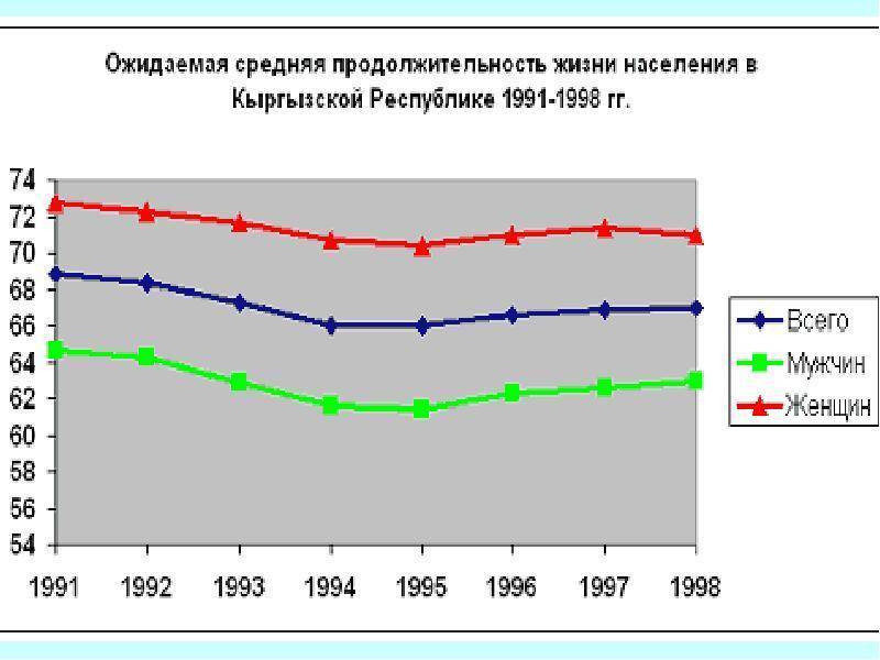 Средняя продолжительность жизни в россии 2021 у мужчин и женщин: рейтинги по годам и регионам