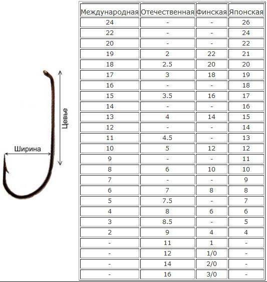 Размеры рыболовных крючков по номерам и классификации