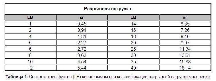 Перевести фунты в кг. Разрывная нагрузка лески таблица диаметр. Плетенка леска разрывная нагрузка. Таблица разрывной нагрузки плетеной лески. Леска 02 разрывная нагрузка.