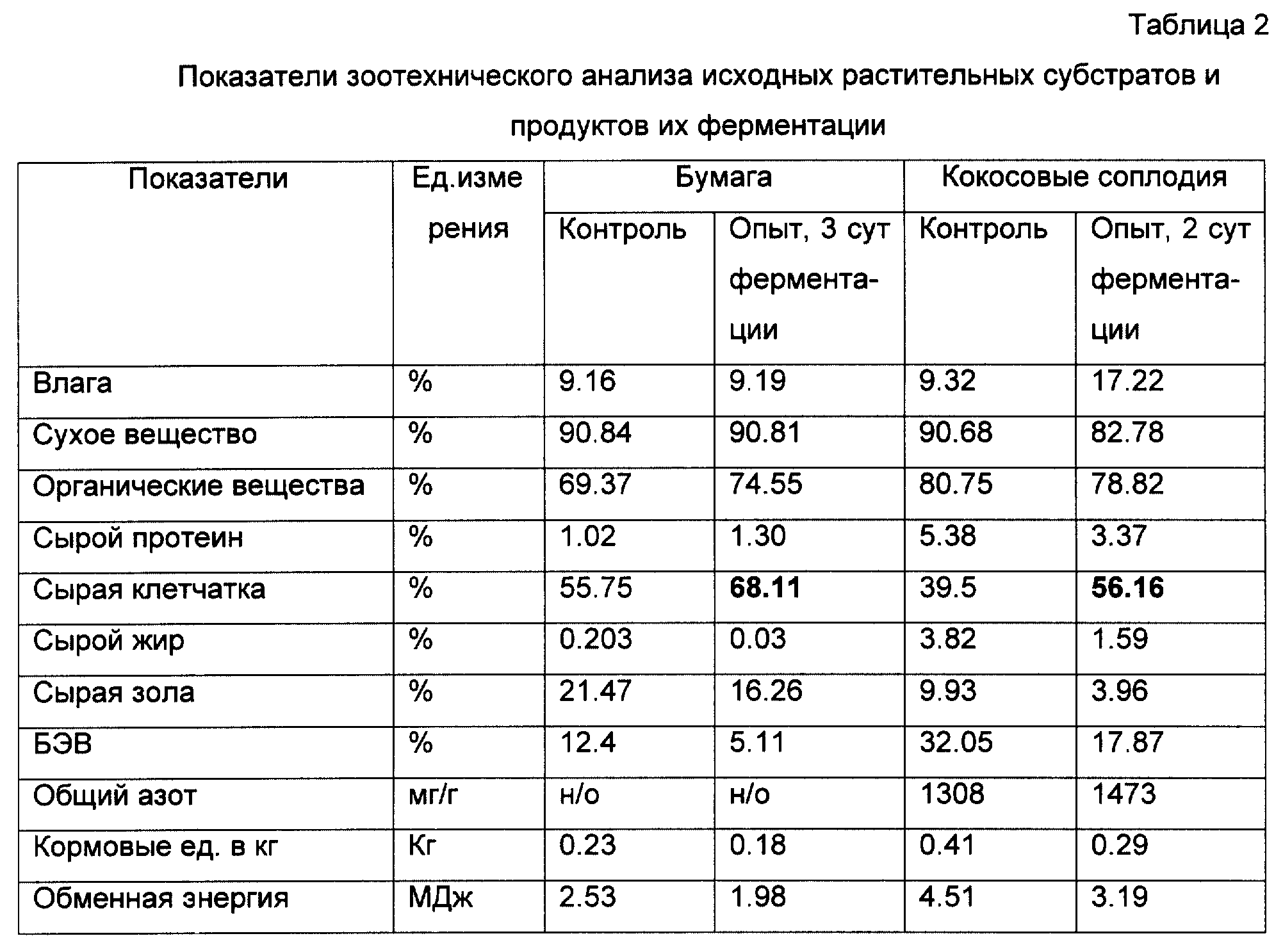 Схема химического анализа кормов