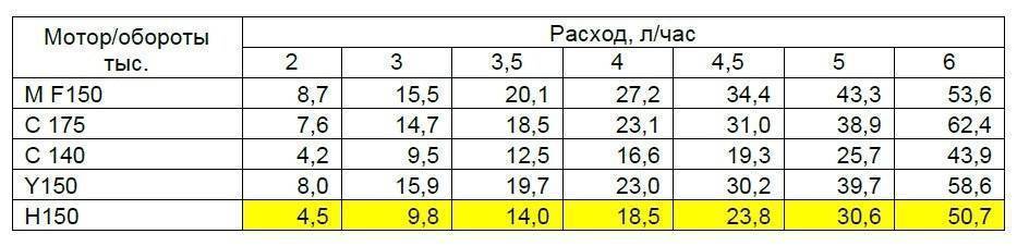 Расход топлива f. Расход топлива лодочных моторов таблица. Расход топлива лодочных моторов 9.9 л.с таблица. Расход бензина на лодочном моторе 9.9. Расход топлива лодочного мотора 150 л.с.