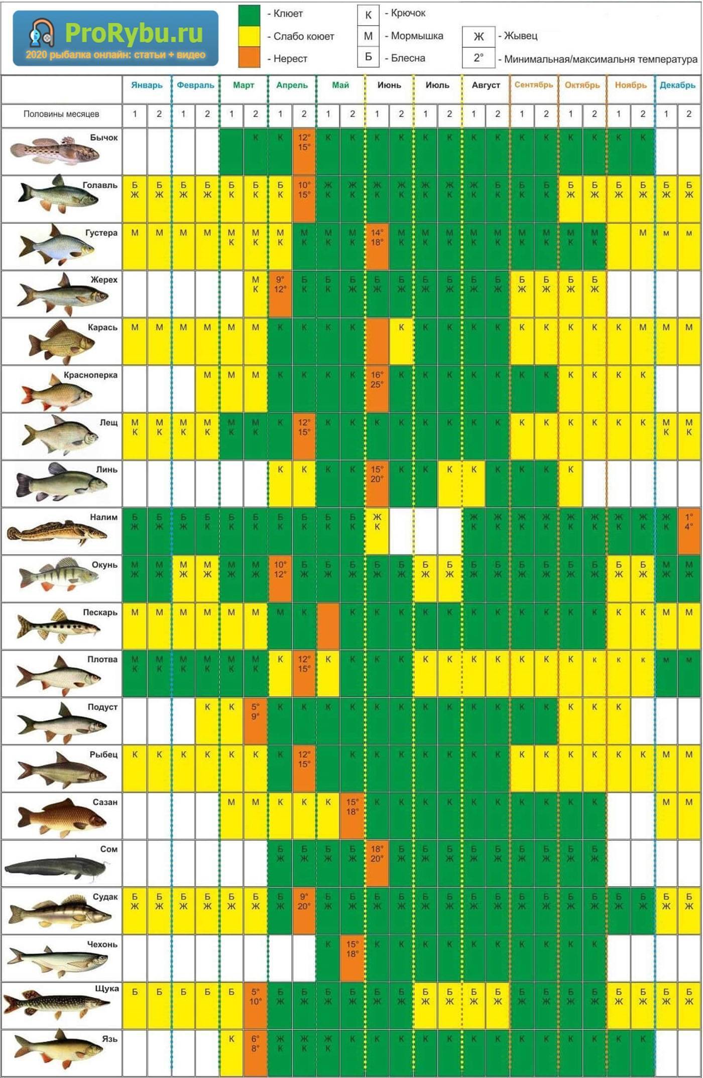 Календарь рыболова на июль