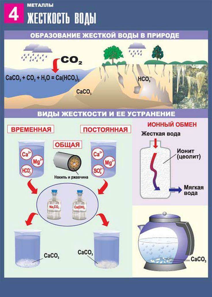 Способы устранения жесткости воды картинки