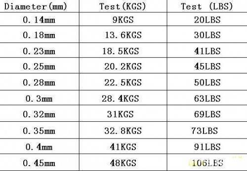 Тест на 5 кг. 3 - 8 Lb леска. Плетеная леска таблица. Таблица lb в кг леска. Lb в мм плетенка таблица.
