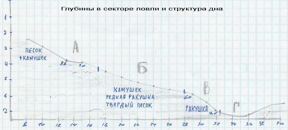 Глубина одновременно. Промер дна фидером. Маркерная карта для фидера. Фидер маркировка дна. Промер глубины фидером.