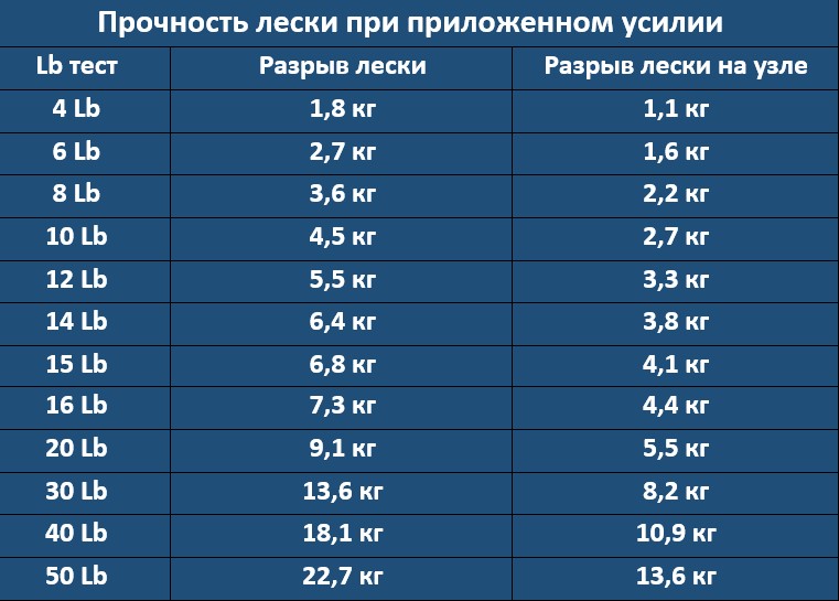 Фунты в килограммы онлайн калькулятор. либры, унции и фунты — сколько мерять в граммах