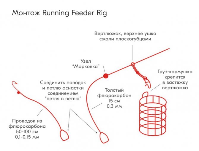 Фидерная оснастка для ловли на течении
