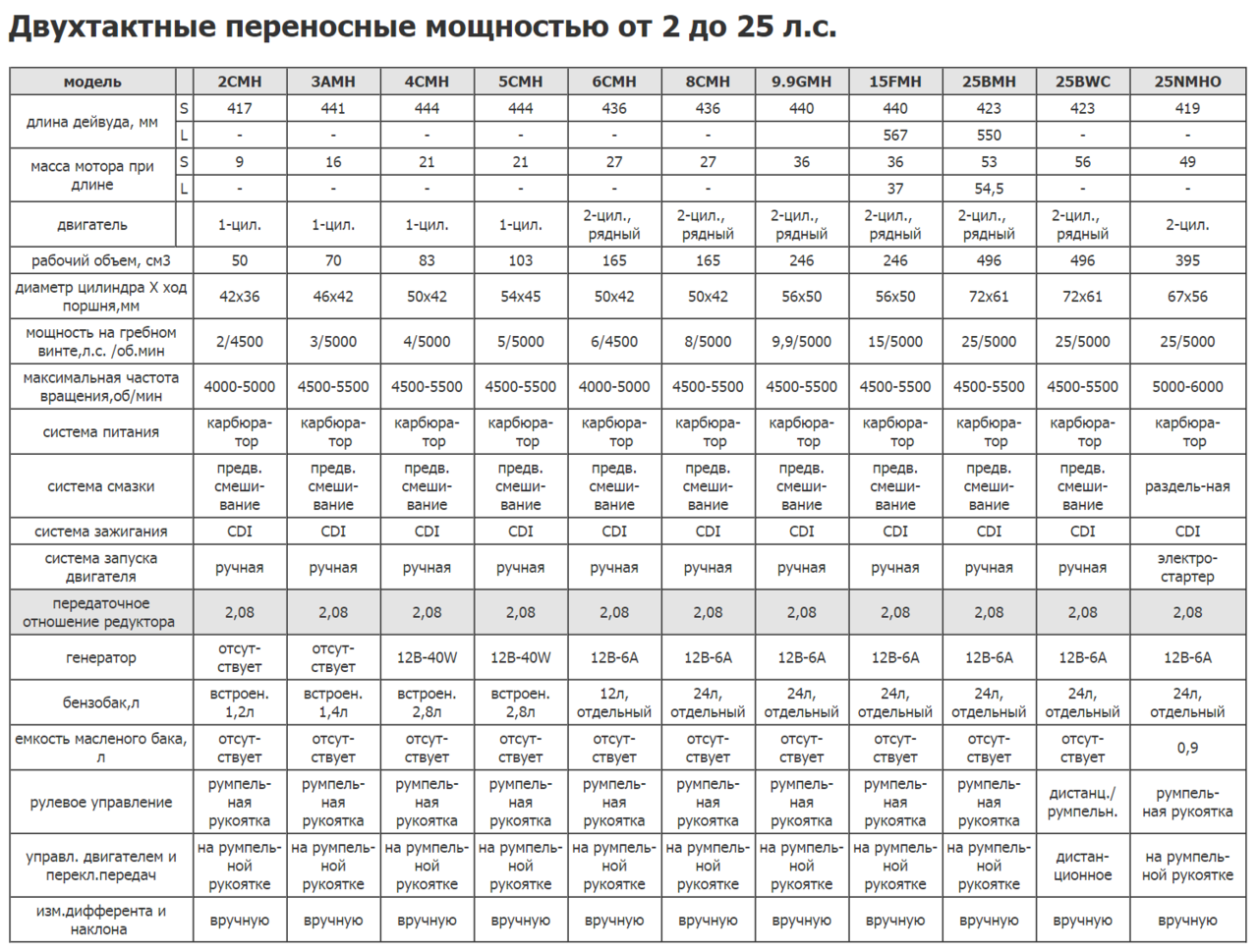 Лучшие лодочные моторы