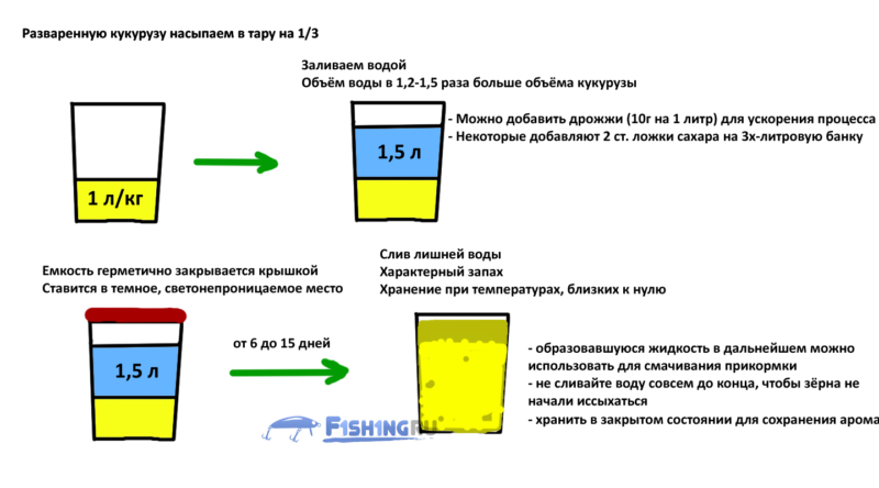 Ферментированная кукуруза для рыбалки приготовление