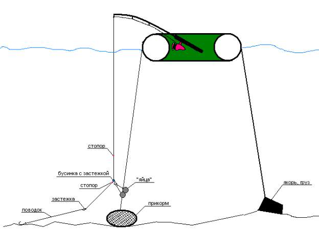 Схема и оснастка бортовой удочки для ловли леща с лодки разными способами
