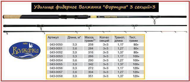 Рыбалка на фидер - ключевые моменты и особенности