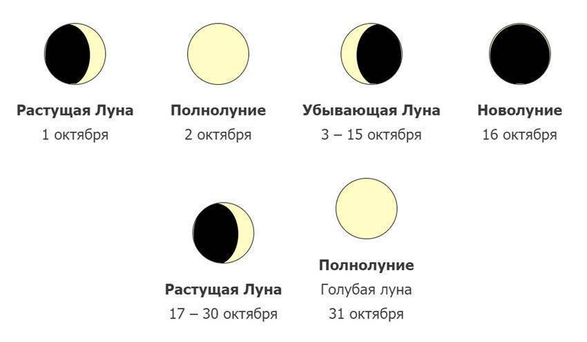 Растущая луна схема