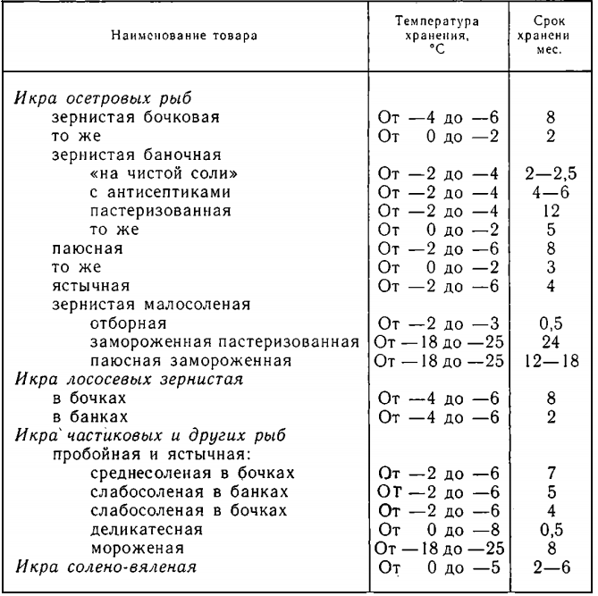 Как хранить копченую рыбу в домашних условиях и дороге