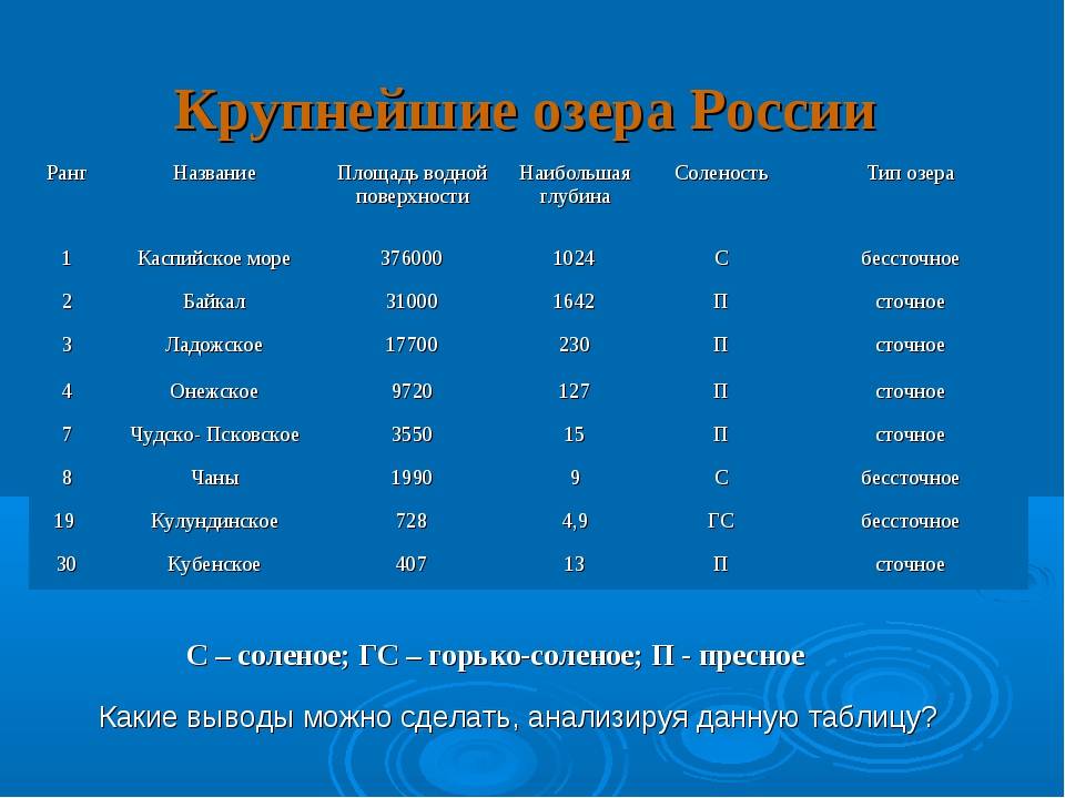 Крупные водоемы россии таблица