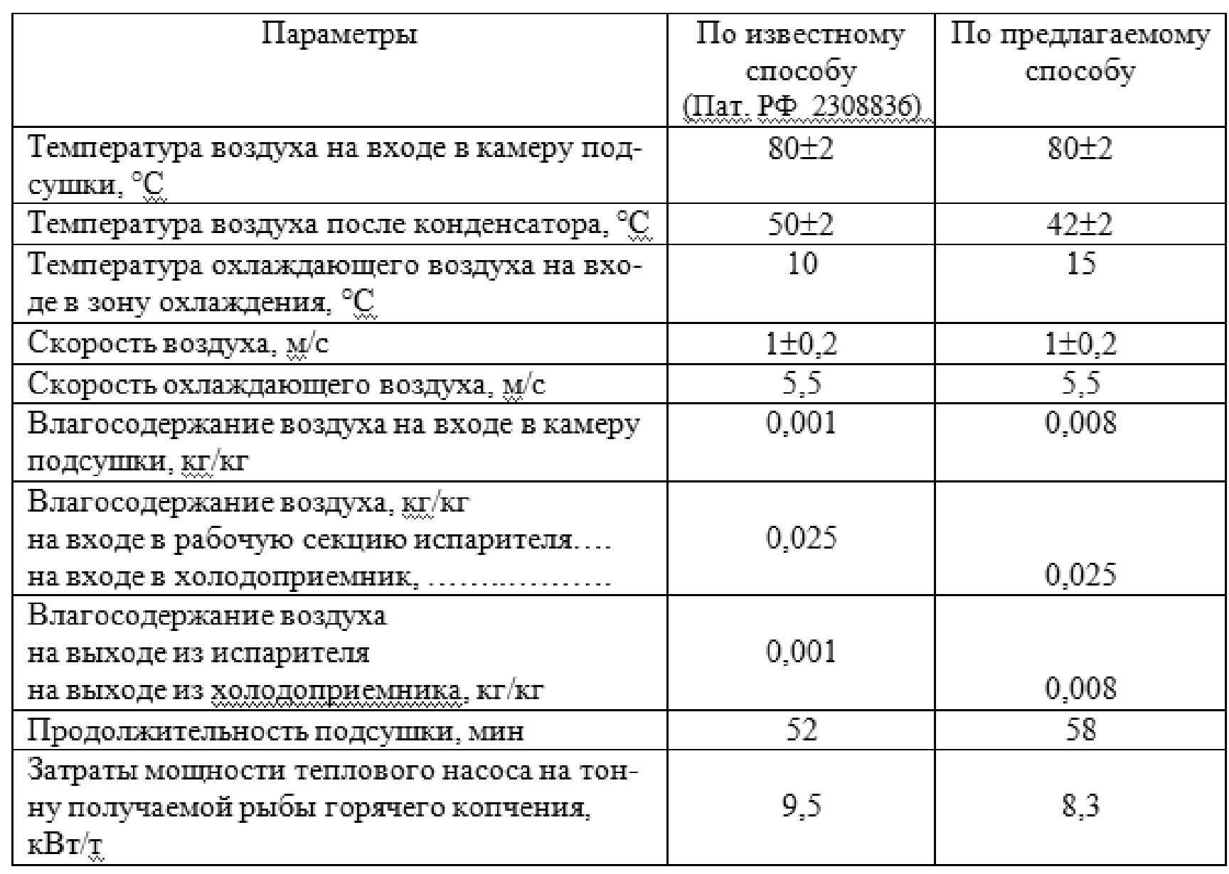 Горячее копчение сколько времени. Температурный режим для мяса в коптильне горячего копчения. Таблица горячего копчения продуктов. Таблица температур для горячего копчения. Рыба горячего копчения температура копчения.