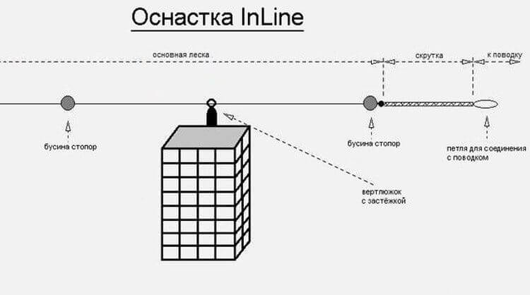 Фидерные снасти схемы и рисунки оснасток, компоненты фидерной снасти