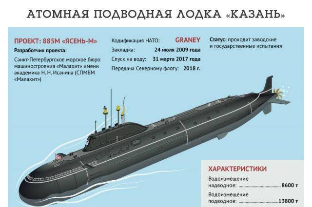 Подводные лодки проекта 971 «щука-б» - вики