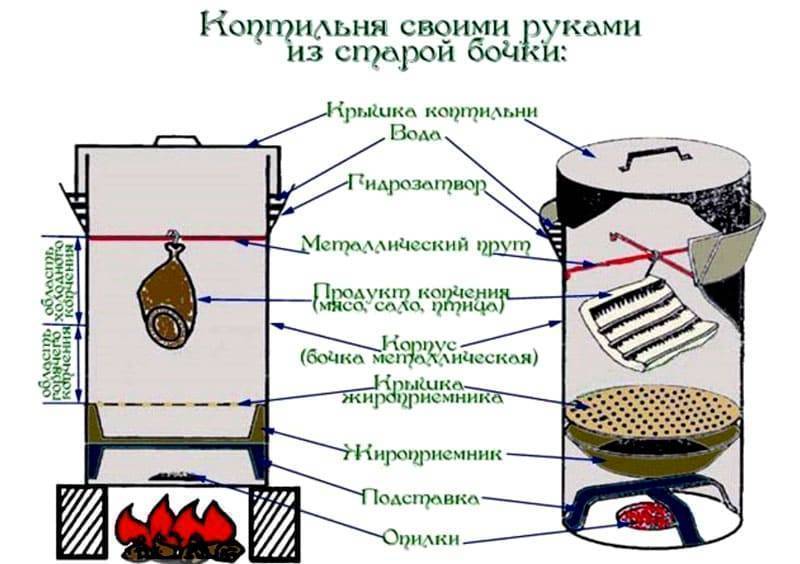 Коптильня своими руками – 4 простых варианта | дачная кухня (огород.ru)