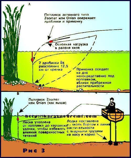 Оснастка на линя. Поплавочная снасть для течения. Оснастка для ловли линя. Хитрые снасти для рыбалки. Оснастка на линя на поплавочную.