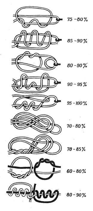 Плетенка для спиннинга: как выбрать шнур и его диаметр, кол-во жил