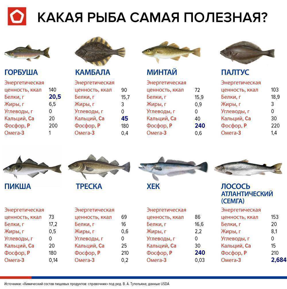 жирность рыб таблица