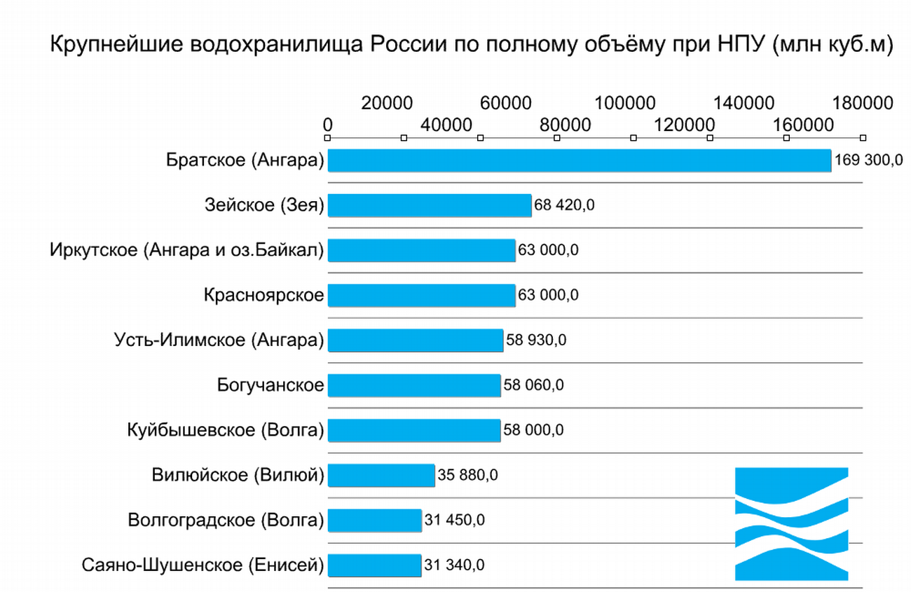 самое крупное площади водохранилище россии