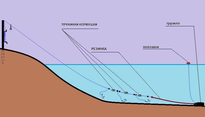 Донка на щуку: что это такое и как сделать своими руками