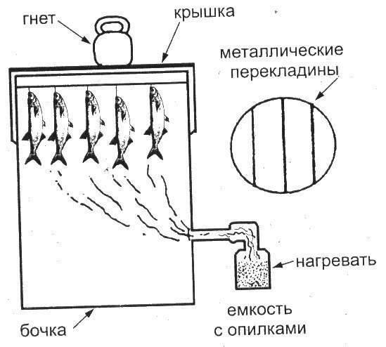 Как сделать коптильню горячего копчения своими руками