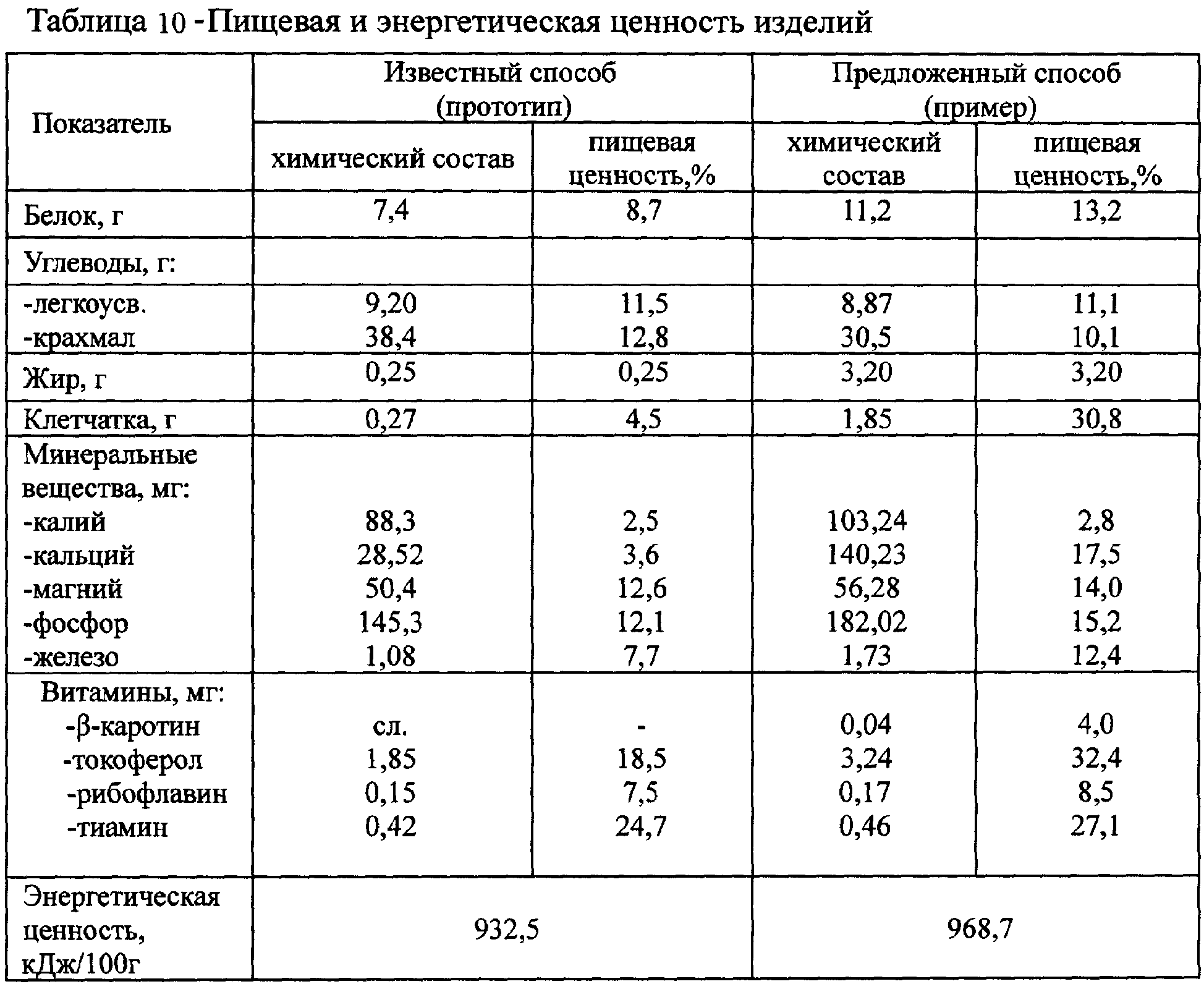 Тест химический состав. Химический состав и энергетическая ценность хлеба ржано-пшеничного. Рецептура ржано пшеничного хлеба. Пищевая ценность пшеничного хлеба в 100 г. Пищевая ценность ржано пшеничного хлеба.