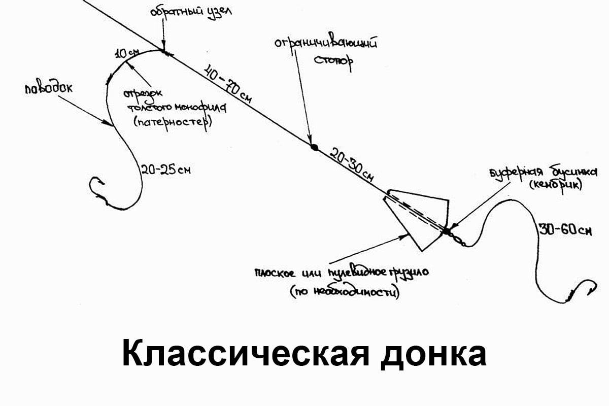 Схема снасти на сома с берега