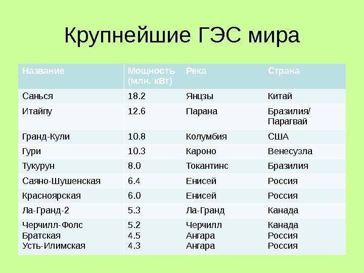 Река на букву в россии список. Крупнейшие ГЭС В мире таблица. Крупнейшие ВЭС В мире на карте.