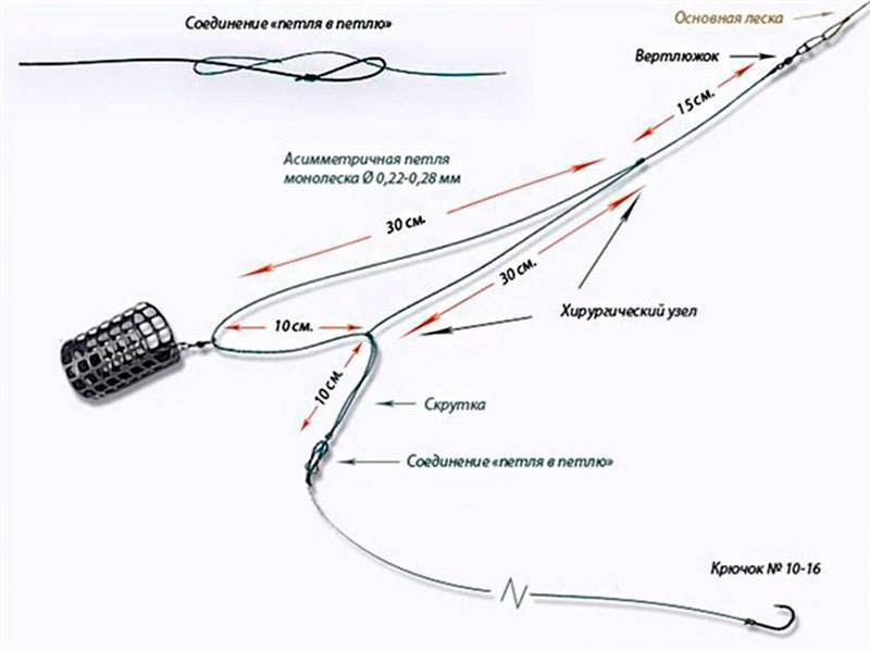 Фидерные снасти схемы и рисунки оснасток, компоненты фидерной снасти