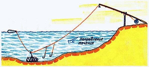 Сделать в течении. Ловля на донку на реке с течением. Ловля на донку с берега на реке. Оснастки для донной ловли на реке. Оснастка донки на течении с берега.