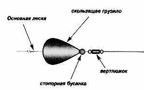 Покаток для зимней рыбалки своими руками. Монтаж снасти покаток. Зимняя снасть покаток монтаж. Зимняя снасть донка покаток. Зимняя удочка покаток.