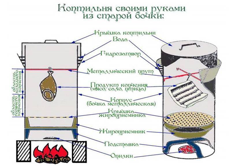 Коптильня холодного копчения своими руками: проекты, чертежи, инструкция и особенности постройки качественной коптильни (105 фото + видео)