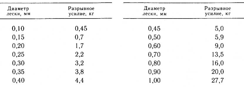 Какую леску выбрать для поплавочной удочки, какая леска на карася