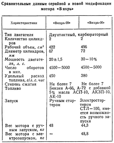 30 характеристики. Вихрь 30 технические характеристики. Расход топлива лодочных моторов Вихрь 30. Лодочный мотор Вихрь 30 технические характеристики. Расход топлива лодочного мотора Вихрь.