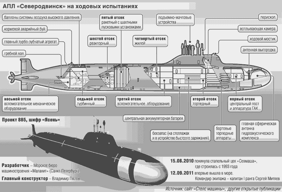 Проект 971 атомной подводной лодки апл «щука»: реализация