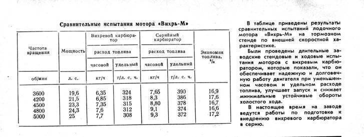 Скорость казанки с мотором вихрь 30