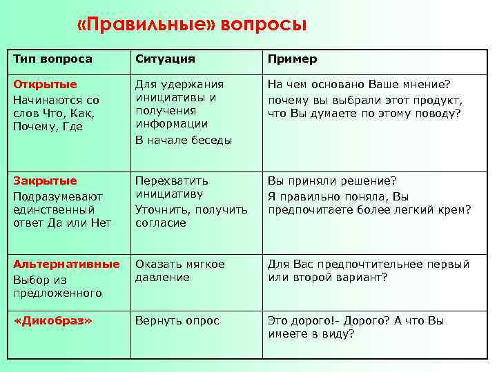 Какие вопросы вы поставите перед собой на каждом этапе работы над проектом